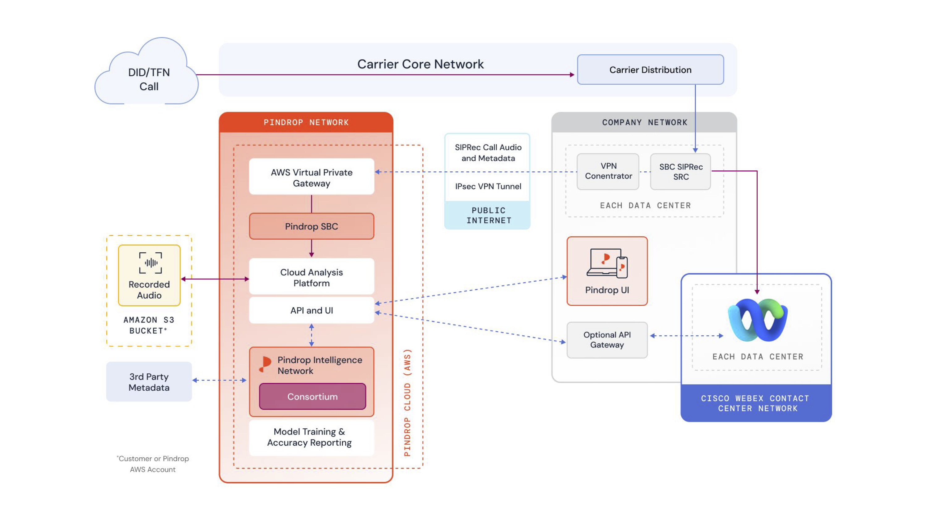 A high-level architectural diagram illustrating the call flow from an SBC to the Cisco Webex Contact Center and then to the Pindrop network for voice authentication and fraud detection.