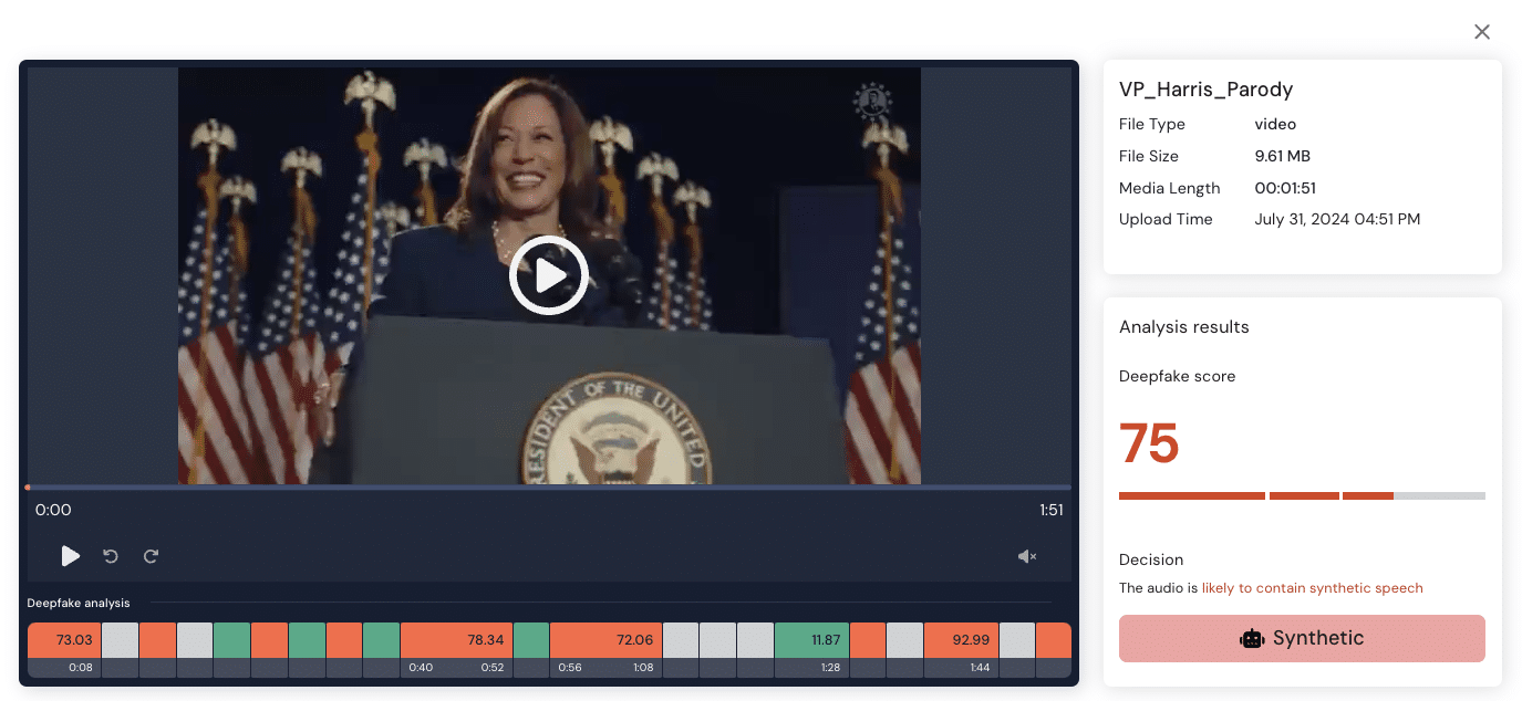 Graph showing detecting of synthetic voice in the VP Harris parody. Analysis results show that the audio is likely to contain synthetic speech.